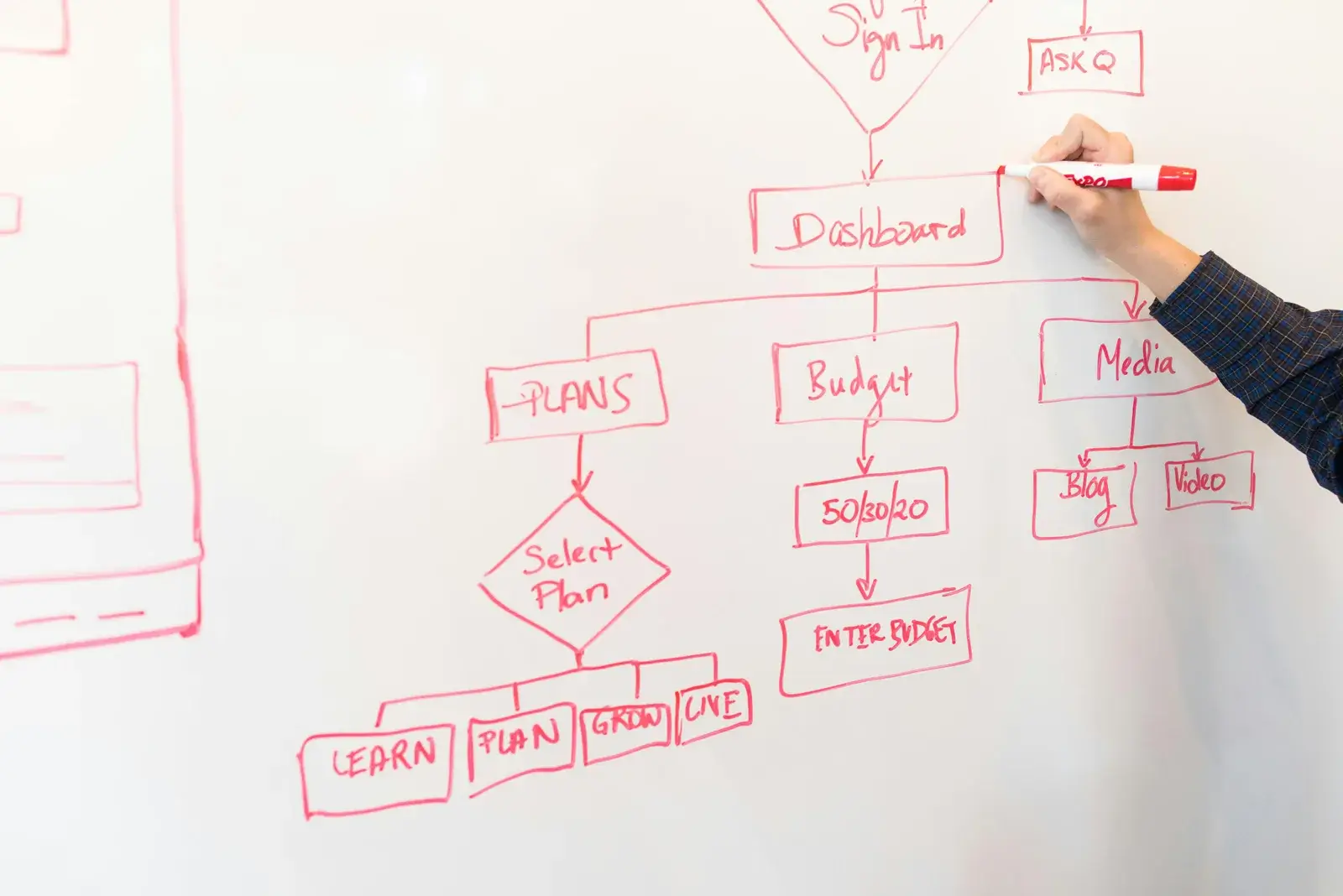 Website optimization flow diagram showing steps to improve website performance